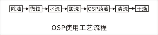 OSP使用工艺流程介绍